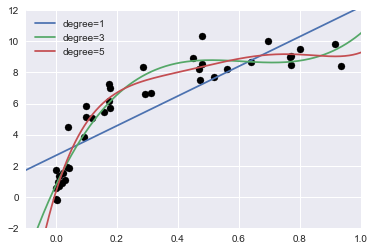 _images/09-03-hyperparameters-and-model-validation_43_0.png
