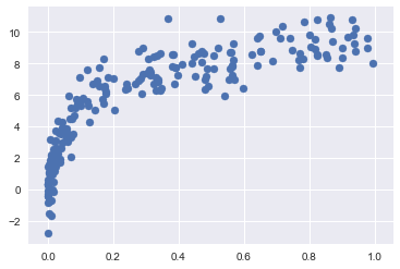 _images/09-03-hyperparameters-and-model-validation_50_0.png