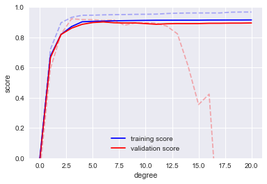 _images/09-03-hyperparameters-and-model-validation_52_0.png