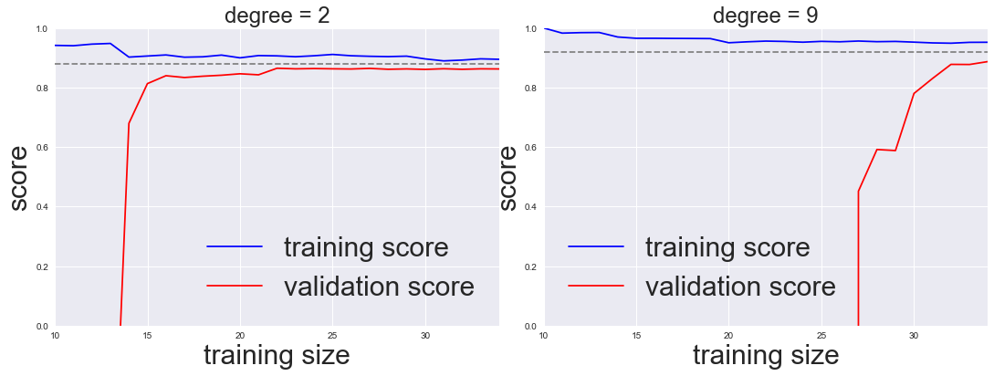 _images/09-03-hyperparameters-and-model-validation_58_0.png