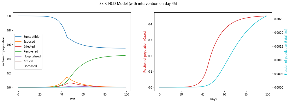 _images/18-04-seir-hcd-model_15_0.png